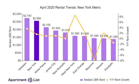 Average rent in New York, Rental Market Data .